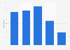Frequency at which the French travel in ecological transport 2015