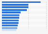 Food consumed in a football match of the World Cup in France 2014