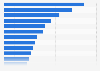 Preferred contemporary foreign authors in France 2016