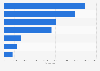 Sold copies of laureates of literary prizes in France 2011-2015
