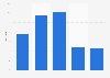 Duration of emergency visits in France 2013