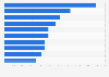 Attendance of the ten biggest summer festivals of France 2015