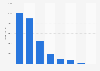 Award values at e-sports competitions in France 2015