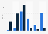 Desired frequency of use of virtual reality in France 2015