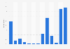 Frequency of sending emails in France 2015