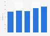 Century 21 France: number of employees 2014-2016
