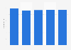 Annual employment of the advertising agency Mindshare Spain SA in Spain 2011-2015
