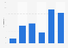 Attendance of pornographic sites in boys in France 2017
