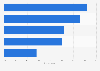 Smartphone: uses in a shopping center in France 2014