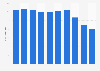 Volume of telephone calls by VLB subscriptions in France 2006-2015