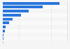 Tourist arrivals in campground by nationality in Languedoc-Roussillon 2013