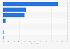 Car sharing: reasons to sign up according to users in France 2012