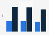 Years of experience of mobile developers in France, Germany and United Kingdom 2014