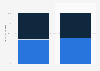 Breakdown of purchases made from smartphones in France 2015, by operating system