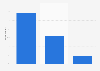 French people's awareness of the existence of cyber-insurances in 2015