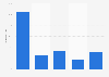 Viewing time of videos by support in France 2015