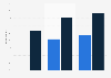 Young men who visited a pornographic site by age in France 2006-2013