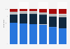 Age comparison of reasons for visiting the dentist in France 2014