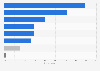 Main communication channels during email marketing campaigns in Spain in 2015