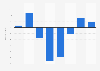 Brazil: annual growth rate of investments in fixed assets 2012-2016
