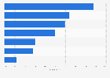 Most popular ancillary services among air passengers in Italy 2016