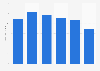 Chile: mining sector export value 2010-2015