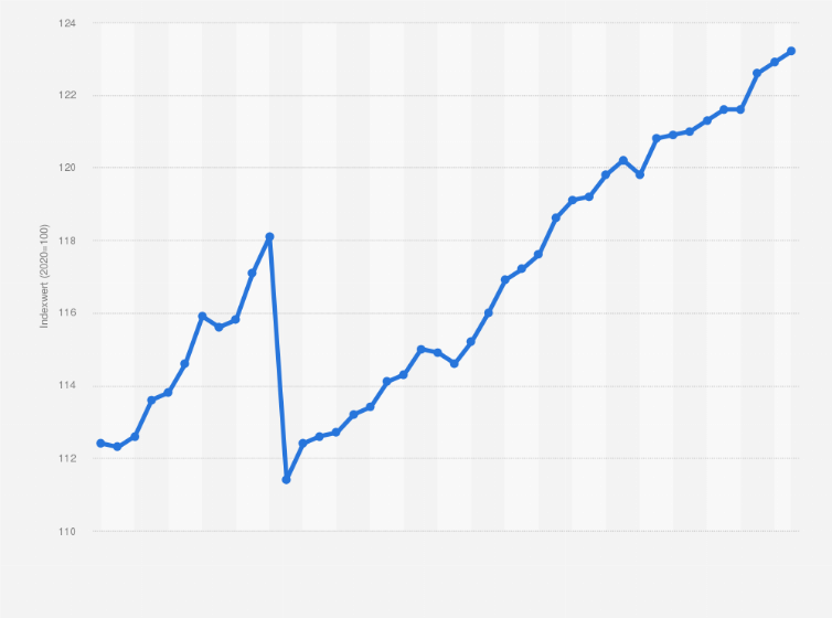 Statistik: Monatlicher Verbraucherpreisindex für Kinobesuche in Deutschland von Januar 2022 bis Juni 2025 (Index 2020=100)