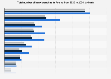 Leading Banks In Poland By Ets 2017 Statistic Leading Banks Ranked By Number Of Branches In Poland Q4 2017