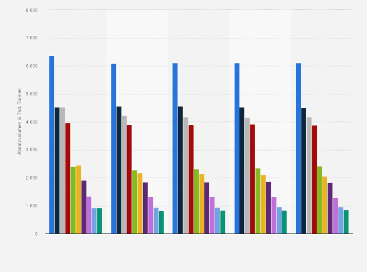 Statistik: Größte Ländermärkte für Backwaren in der EU nach Verkaufsvolumen von 2009 bis 2019 (in 1.000 Tonnen)