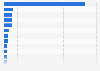 Franchise retail industry turnover in Spain 2015, by sector