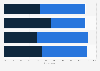 Consumption of chocolate over the holidays France 2015, by socio-professional status