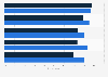 Employees with good knowledge of cyber security in France 2015, by profession