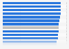Internet users: groups connecting to the Internet most often in France 2016