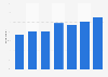 Share of French people who listened or downloaded music on the Internet 2010-2016
