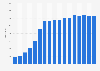 Number of manga publications in the French-speaking world 2000-2016