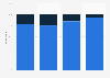 Equipment rate in digital devices in France 2015, by standard of living