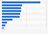 Main activities in the forest of the French people 2012