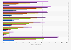 French people using their smartphones to go on the Internet 2009-2016, by CSP
