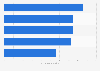 Ranking of the most congested Parisian roads in 2015, in number of hours lost*