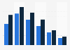 Usage of instant messaging apps for calls in France 2018, by age