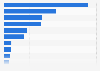 Paper and cardboard: volume of French exports to the EU by country 2015