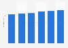 State sports expenditure in France 2008-2013