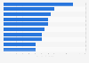 Euro 2016: ranking of the most expensive players