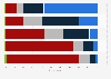 Means of making medical appointments in France 2016, by frequency