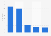 Frequency of use of the Paris subway line by tourists 2015