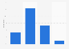 Economic impact of restaurants in small towns for French people 2015