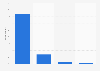Departure on French summer holidays by type of formula 2015