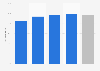Rate of households equipped with television by age in France 2014