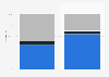 Distribution of watchmaking workforce in France 2014, by gender and status
