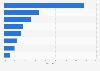 Breakdown of non-food retail businesses according to NAF code in France 2014